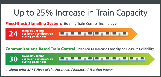 train capacity improvement
