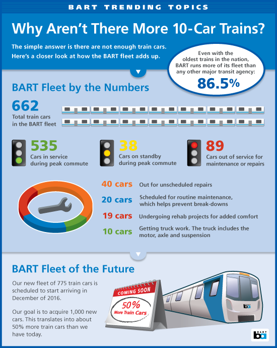 Infographic on number of trains in fleet